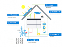Solar Home Energy Storage System